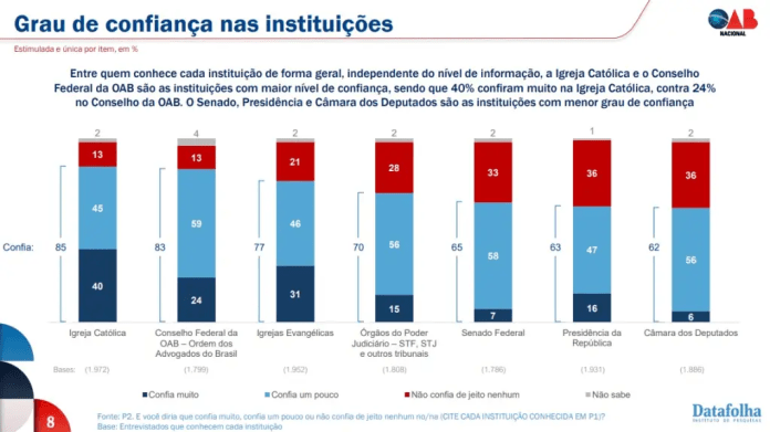 Igrejas lideram ranking de confiança no Brasil, aponta pesquisa Datafolha 3 Igrejas lideram ranking de confiança no Brasil, aponta pesquisa Datafolha - Imagem do artigo original