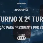 Lula se reeleger com virada histórica em Minas Gerais e avanço em todo o Brasil 3 eleicoes 2026 abres materias infospresidente 1Tx2T