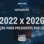 Eleições 2026: Como mudaram os resultados por estado em relação a 2022 3 eleicoes 2026 abres materias infospresidente 2022x2026 1