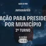 Lula é reeleito presidente em 2026; confira o desempenho por município 3 eleicoes 2026 abres materias infospresidente municipio 3